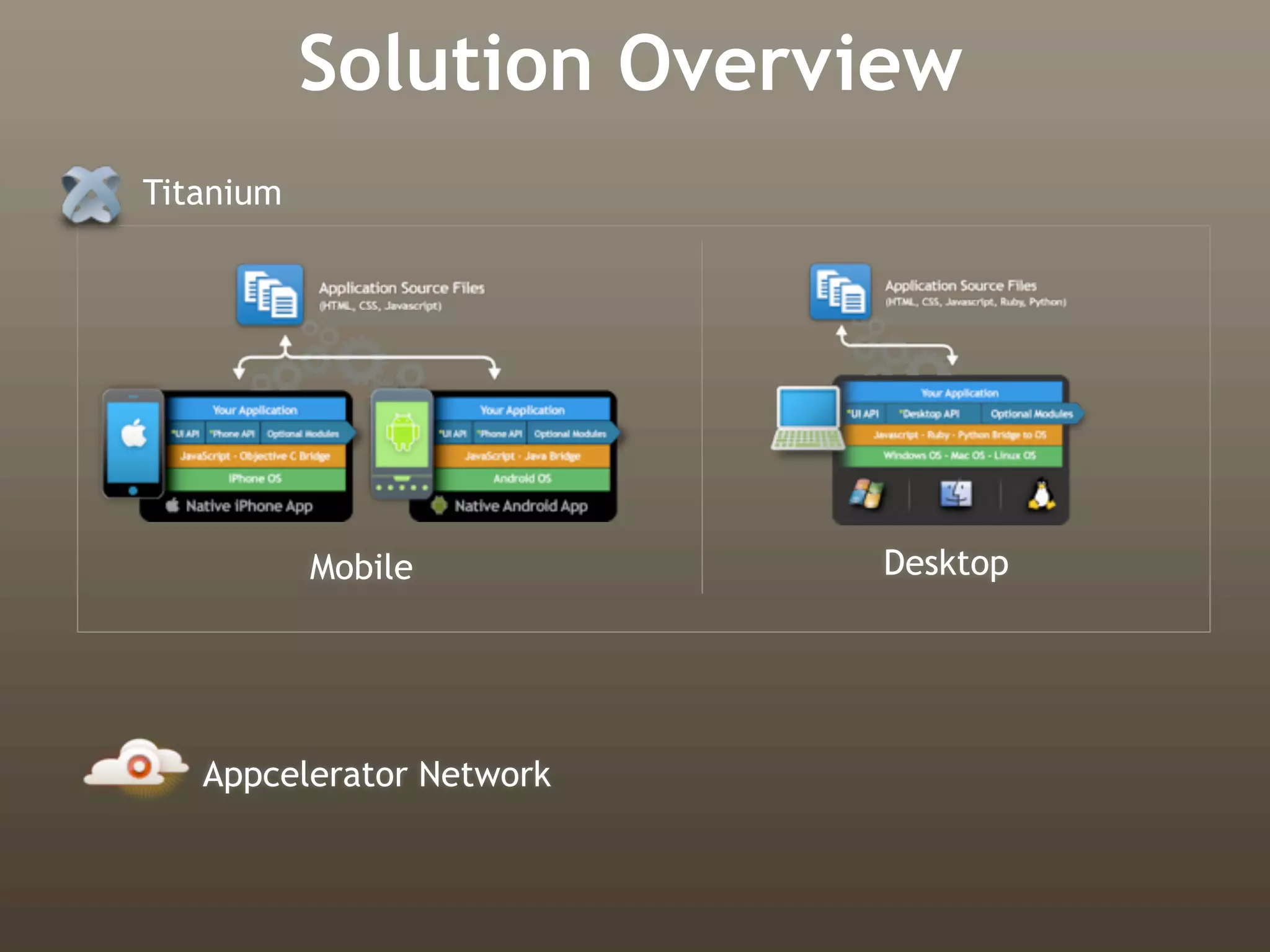 Solution Overview
Titanium




           Mobile         Desktop




   Appcelerator Network
 