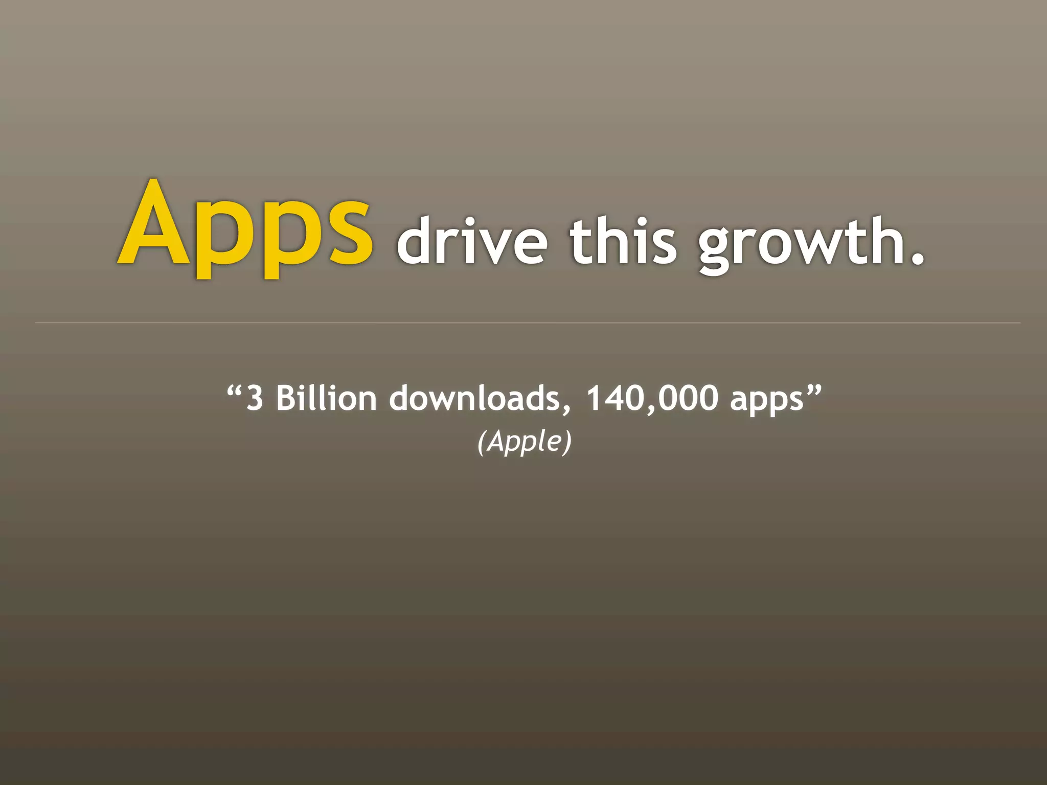 Apps drive this growth.
   “3 Billion downloads, 140,000 apps”
                 (Apple)
 
