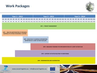 Work Packages

                    Year 1 – 2012                                             Year 2 – 2013                                           Year 3 – 2014
M1   M2   M3   M4    M5   M6   M7   M8   M9 M10 M11 M12 M1    M2   M3    M4    M5   M6   M7   M8   M9 M10 M11 M12 M1   M2   M3   M4   M5   M6   M7   M8   M9 M10 M11 M12

M1   M2   M3   M4    M5   M6   M7   M8   M9 M10 M11 M12 M13 M14 M15 M16 M17 M18 M19 M20 M21 M22 M23 M24 M25 M26 M27 M28 M29 M30 M31 M32 M33 M34 M35 M36



                                                                        WP 1 – PROJECT MANAGEMENT




WP2 - ANALYSIS &INTEGRATION OF RESEARCH
AGENDAS OF ACTORS IN REGIONAL CLUSTERS



                                         WP3 - INITIATIVES TO IMPROVE INTEGRATION:
                                          DEFINITION OF A JOINT ACTION PLAN (JAP)




                                                                              WP4 - MEASURES TOWARDS THE IMPLEMENTATION OF A JOINT ACTION PLAN




                                                                         WP5 - SUPPORT ACTIVITIES RELATING TO MENTORING




                                                                WP6 - DISSEMINATION AND VALORISATION




                    www.socool-logistics.eu – info@socool-logistics.eu
 