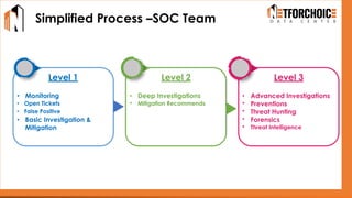 Simplified Process –SOC Team
Level 1 Level 2 Level 3
• Monitoring
• Open Tickets
• False Positive
• Basic Investigation &
Mitigation
•
•
Deep Investigations
Mitigation Recommends
•
•
•
•
•
Advanced Investigations
Preventions
Threat Hunting
Forensics
Threat Intelligence
 