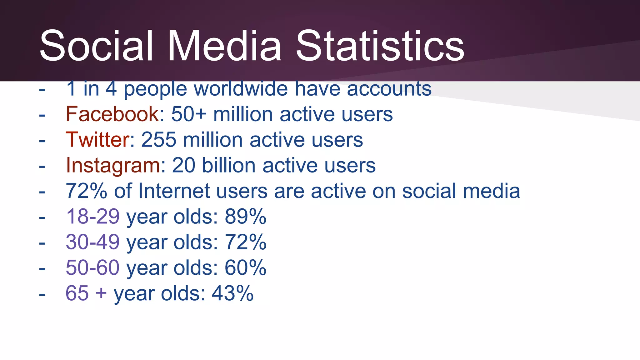 Social Media Statistics
- 1 in 4 people worldwide have accounts
- Facebook: 50+ million active users
- Twitter: 255 million active users
- Instagram: 20 billion active users
- 72% of Internet users are active on social media
- 18-29 year olds: 89%
- 30-49 year olds: 72%
- 50-60 year olds: 60%
- 65 + year olds: 43%
 