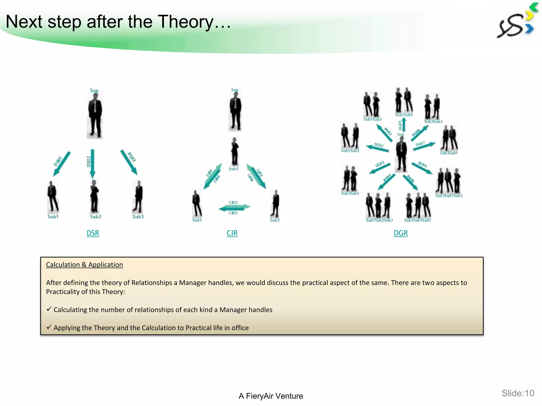 Next step after the Theory…




                 DSR                                             CIR                                                 DGR



    Calculation & Application

    After defining the theory of Relationships a Manager handles, we would discuss the practical aspect of the same. There are two aspects to
    Practicality of this Theory:

     Calculating the number of relationships of each kind a Manager handles

     Applying the Theory and the Calculation to Practical life in office




                                                                       A FieryAir Venture                                                       Slide:10
 