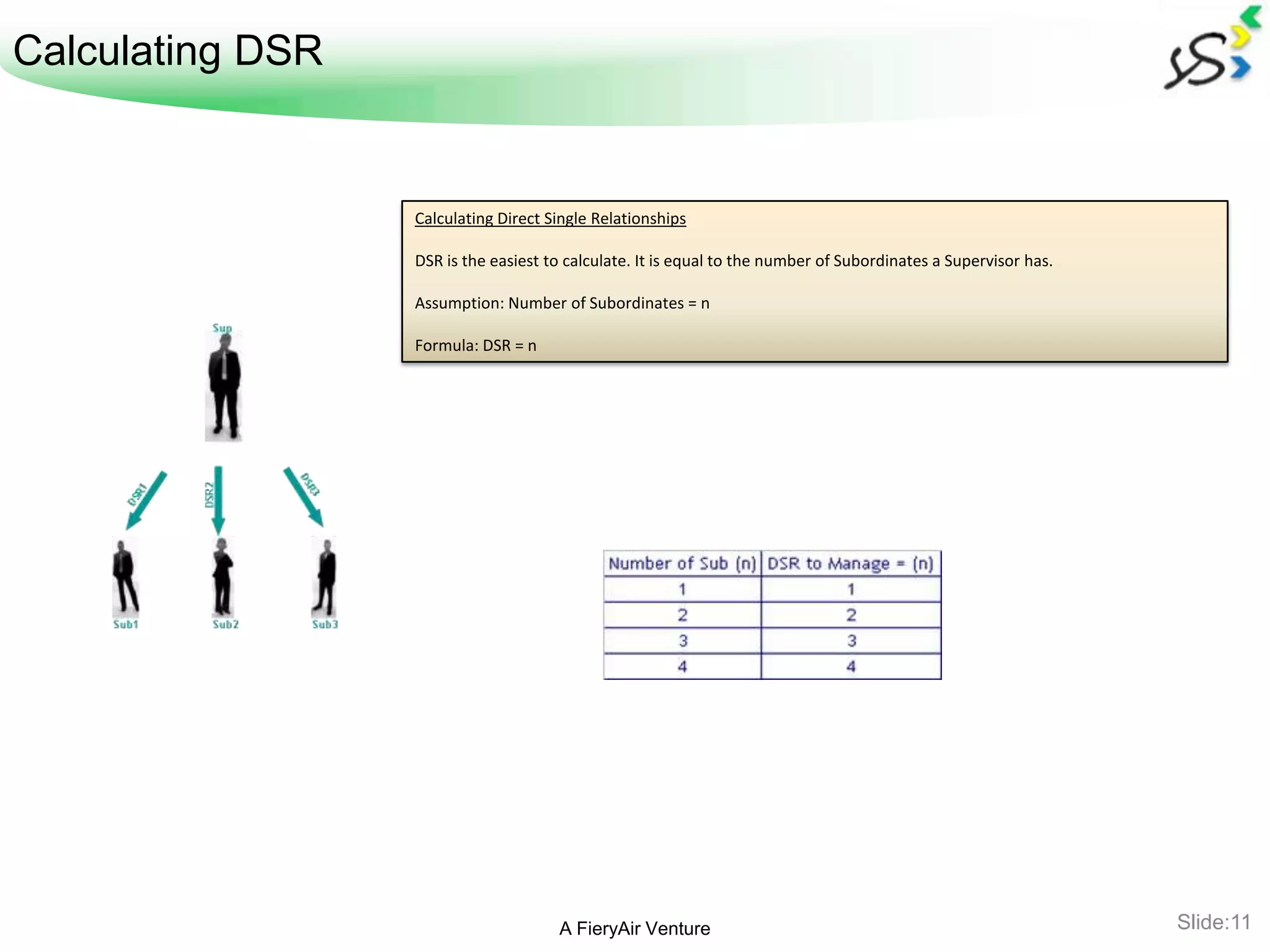 Calculating DSR


                  Calculating Direct Single Relationships

                  DSR is the easiest to calculate. It is equal to the number of Subordinates a Supervisor has.

                  Assumption: Number of Subordinates = n

                  Formula: DSR = n




                                      A FieryAir Venture                                                         Slide:11
 