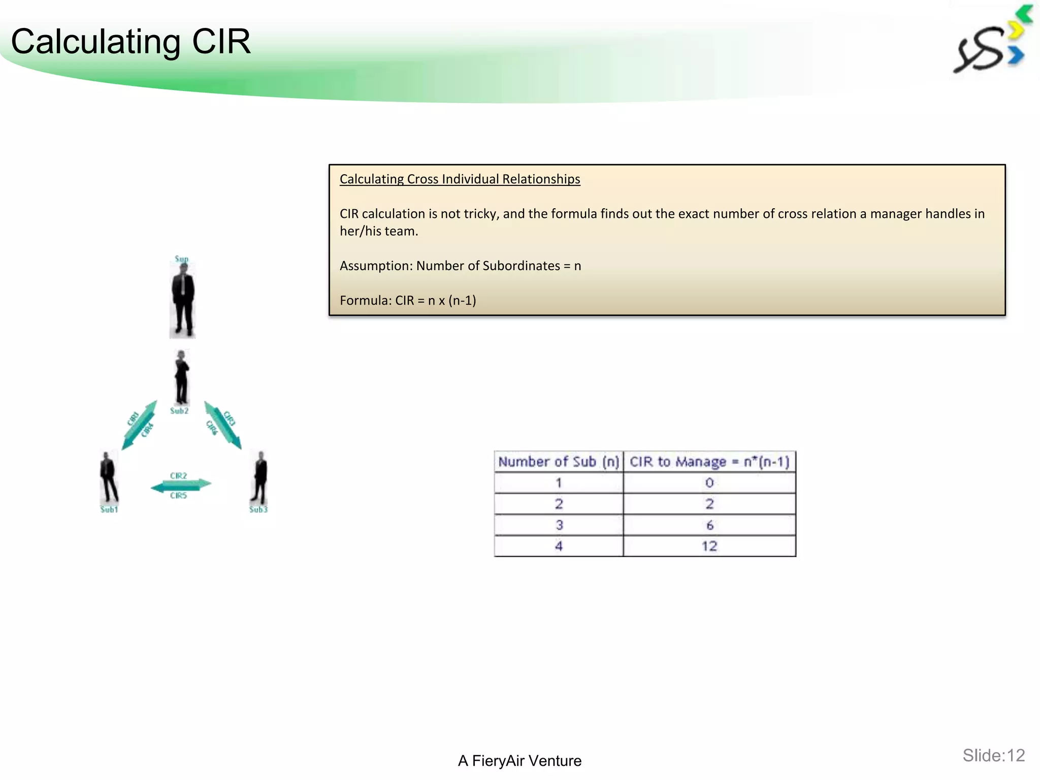Calculating CIR


                  Calculating Cross Individual Relationships

                  CIR calculation is not tricky, and the formula finds out the exact number of cross relation a manager handles in
                  her/his team.

                  Assumption: Number of Subordinates = n

                  Formula: CIR = n x (n-1)




                                      A FieryAir Venture                                                                      Slide:12
 