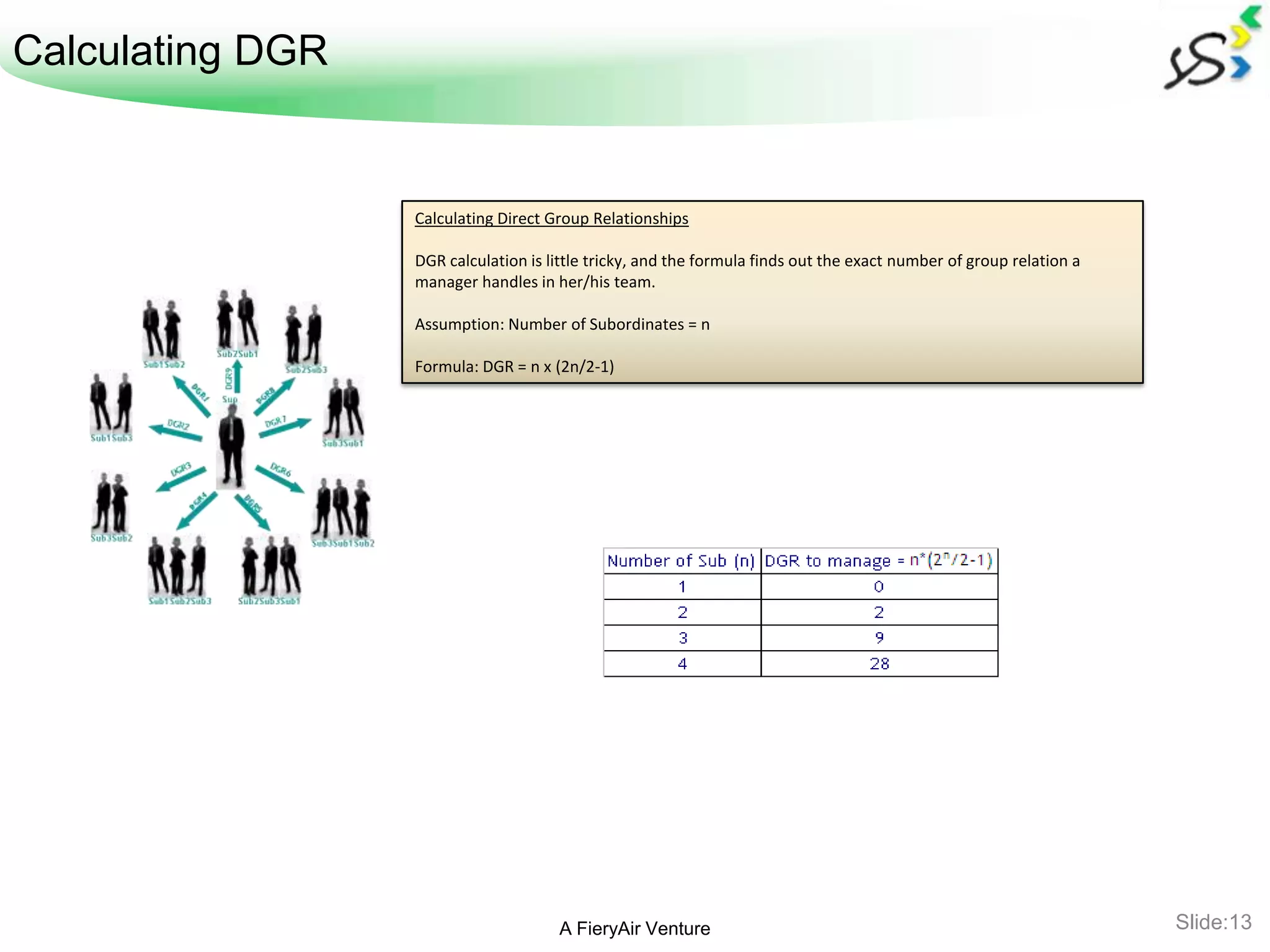 Calculating DGR


                  Calculating Direct Group Relationships

                  DGR calculation is little tricky, and the formula finds out the exact number of group relation a
                  manager handles in her/his team.

                  Assumption: Number of Subordinates = n

                  Formula: DGR = n x (2n/2-1)




                                      A FieryAir Venture                                                             Slide:13
 