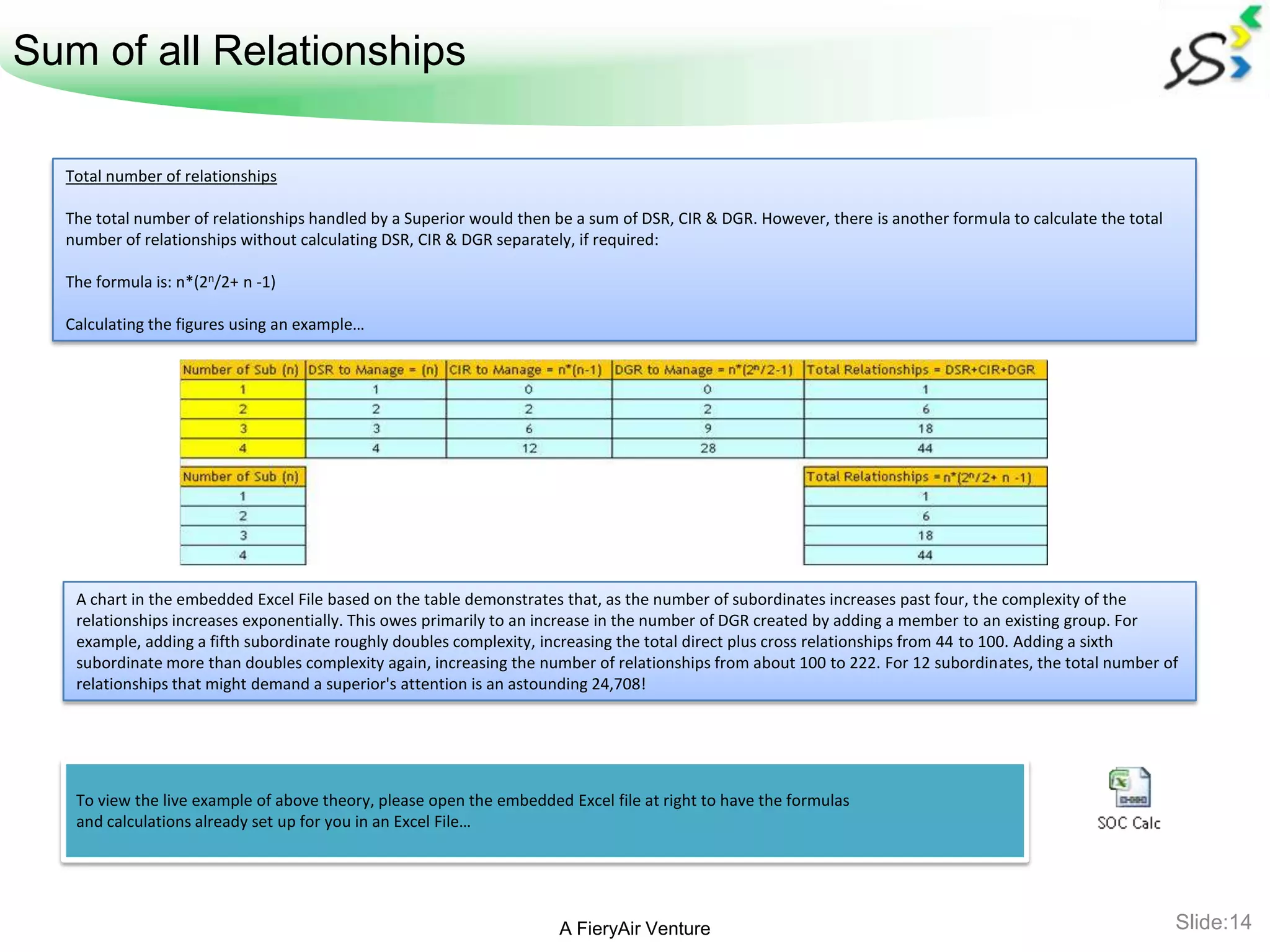 Sum of all Relationships

  Total number of relationships

  The total number of relationships handled by a Superior would then be a sum of DSR, CIR & DGR. However, there is another formula to calculate the total
  number of relationships without calculating DSR, CIR & DGR separately, if required:

  The formula is: n*(2n/2+ n -1)

  Calculating the figures using an example…




   A chart in the embedded Excel File based on the table demonstrates that, as the number of subordinates increases past four, the complexity of the
   relationships increases exponentially. This owes primarily to an increase in the number of DGR created by adding a member to an existing group. For
   example, adding a fifth subordinate roughly doubles complexity, increasing the total direct plus cross relationships from 44 to 100. Adding a sixth
   subordinate more than doubles complexity again, increasing the number of relationships from about 100 to 222. For 12 subordinates, the total number of
   relationships that might demand a superior's attention is an astounding 24,708!




   To view the live example of above theory, please open the embedded Excel file at right to have the formulas
   and calculations already set up for you in an Excel File…




                                                                     A FieryAir Venture                                                                     Slide:14
 
