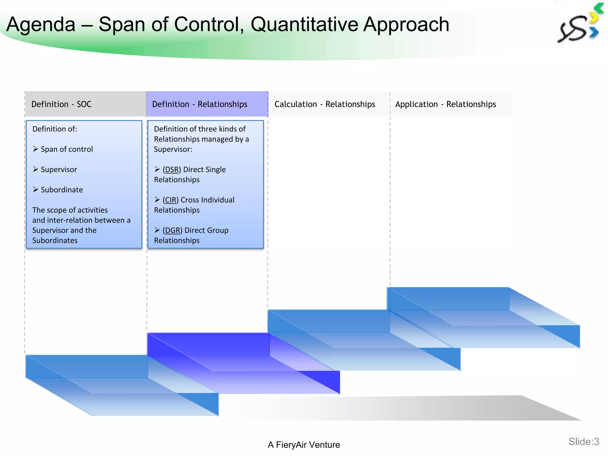 Agenda – Span of Control, Quantitative Approach


  Definition - SOC               Definition - Relationships      Calculation - Relationships   Application - Relationships

  Definition of:                 Definition of three kinds of
                                 Relationships managed by a
   Span of control              Supervisor:

   Supervisor                    (DSR) Direct Single
                                 Relationships
   Subordinate
                                  (CIR) Cross Individual
  The scope of activities        Relationships
  and inter-relation between a
  Supervisor and the              (DGR) Direct Group
  Subordinates                   Relationships




                                                                A FieryAir Venture                                           Slide:3
 