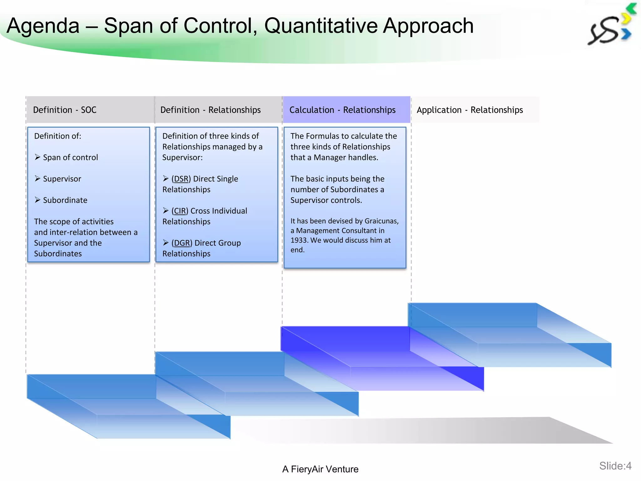 Agenda – Span of Control, Quantitative Approach


  Definition - SOC               Definition - Relationships      Calculation - Relationships         Application - Relationships

  Definition of:                 Definition of three kinds of    The Formulas to calculate the
                                 Relationships managed by a      three kinds of Relationships
   Span of control              Supervisor:                     that a Manager handles.

   Supervisor                    (DSR) Direct Single           The basic inputs being the
                                 Relationships                   number of Subordinates a
   Subordinate                                                  Supervisor controls.
                                  (CIR) Cross Individual
  The scope of activities        Relationships                   It has been devised by Graicunas,
  and inter-relation between a                                   a Management Consultant in
  Supervisor and the              (DGR) Direct Group            1933. We would discuss him at
                                                                 end.
  Subordinates                   Relationships




                                                                A FieryAir Venture                                                 Slide:4
 