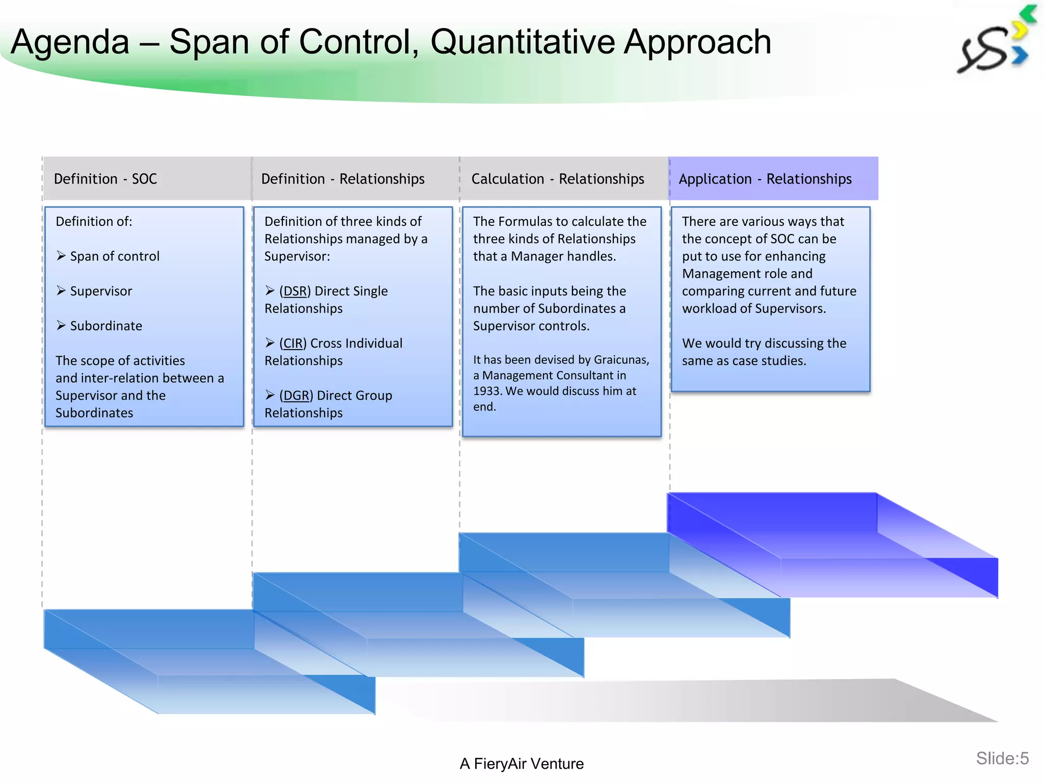 Agenda – Span of Control, Quantitative Approach


  Definition - SOC               Definition - Relationships      Calculation - Relationships         Application - Relationships

  Definition of:                 Definition of three kinds of    The Formulas to calculate the       There are various ways that
                                 Relationships managed by a      three kinds of Relationships        the concept of SOC can be
   Span of control              Supervisor:                     that a Manager handles.             put to use for enhancing
                                                                                                     Management role and
   Supervisor                    (DSR) Direct Single           The basic inputs being the          comparing current and future
                                 Relationships                   number of Subordinates a            workload of Supervisors.
   Subordinate                                                  Supervisor controls.
                                  (CIR) Cross Individual                                            We would try discussing the
  The scope of activities        Relationships                   It has been devised by Graicunas,   same as case studies.
  and inter-relation between a                                   a Management Consultant in
  Supervisor and the              (DGR) Direct Group            1933. We would discuss him at
                                                                 end.
  Subordinates                   Relationships




                                                                A FieryAir Venture                                                  Slide:5
 