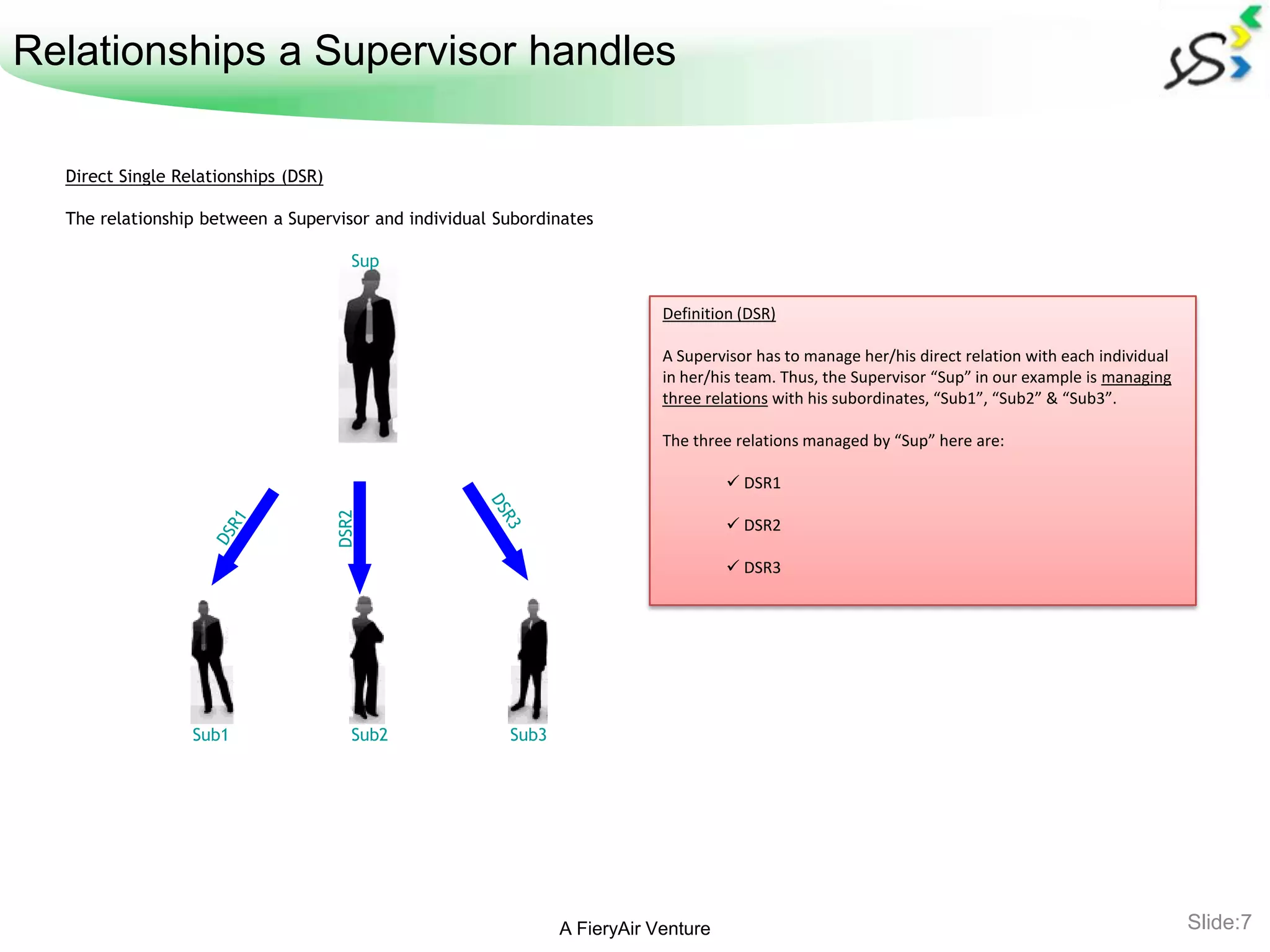 Relationships a Supervisor handles

  Direct Single Relationships (DSR)

  The relationship between a Supervisor and individual Subordinates

                                         Sup

                                                                           Definition (DSR)

                                                                           A Supervisor has to manage her/his direct relation with each individual
                                                                           in her/his team. Thus, the Supervisor “Sup” in our example is managing
                                                                           three relations with his subordinates, “Sub1”, “Sub2” & “Sub3”.

                                                                           The three relations managed by “Sup” here are:

                                                                                     DSR1
                                      DSR2




                                                                                     DSR2

                                                                                     DSR3




                  Sub1                   Sub2           Sub3




                                                               A FieryAir Venture                                                                    Slide:7
 