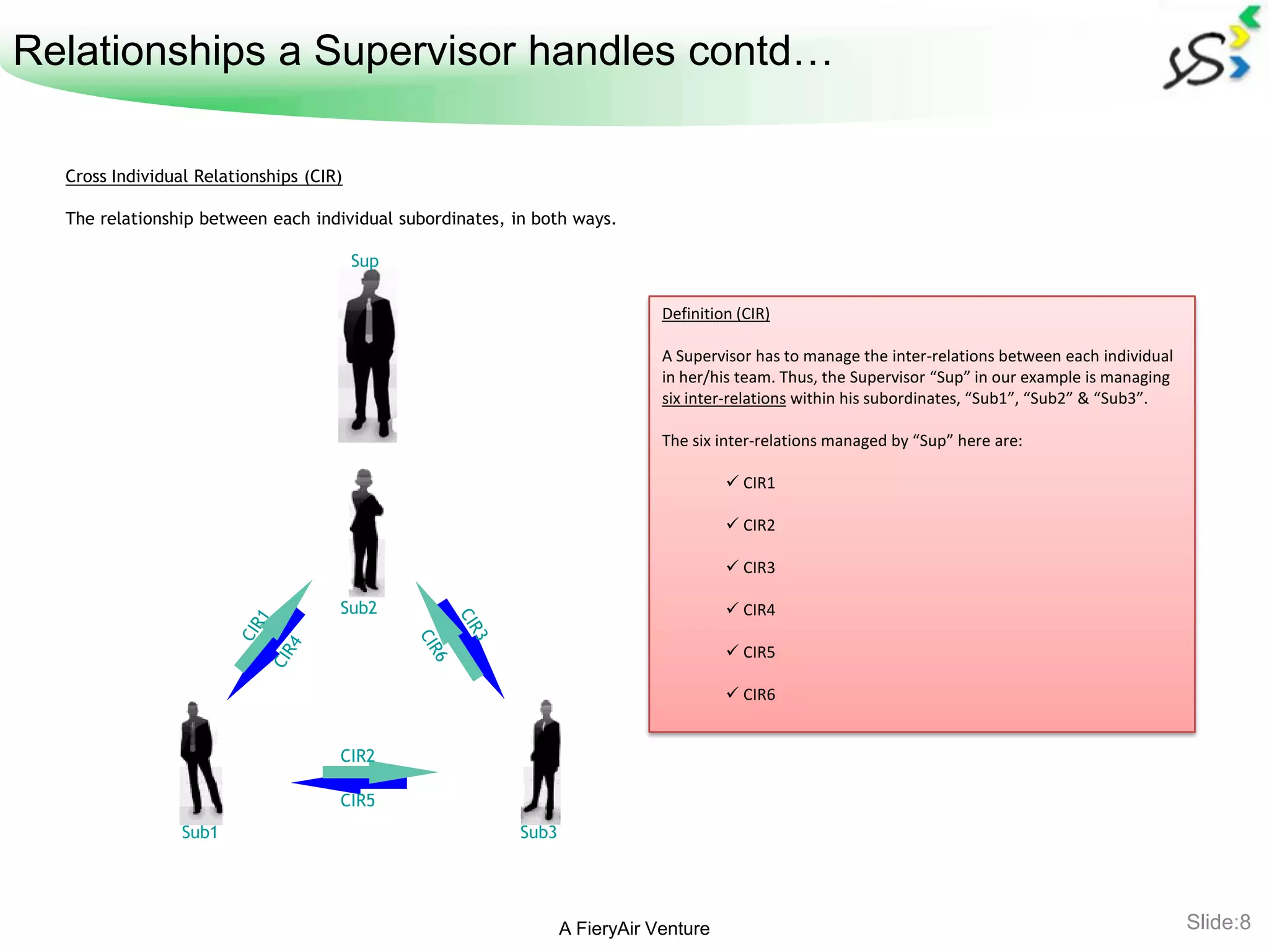 Relationships a Supervisor handles contd…

  Cross Individual Relationships (CIR)

  The relationship between each individual subordinates, in both ways.

                                         Sup

                                                                             Definition (CIR)

                                                                             A Supervisor has to manage the inter-relations between each individual
                                                                             in her/his team. Thus, the Supervisor “Sup” in our example is managing
                                                                             six inter-relations within his subordinates, “Sub1”, “Sub2” & “Sub3”.

                                                                             The six inter-relations managed by “Sup” here are:

                                                                                       CIR1

                                                                                       CIR2

                                                                                       CIR3

                                     Sub2                                              CIR4

                                                                                       CIR5

                                                                                       CIR6


                                     CIR2

                                     CIR5
                 Sub1                                     Sub3




                                                                 A FieryAir Venture                                                                   Slide:8
 