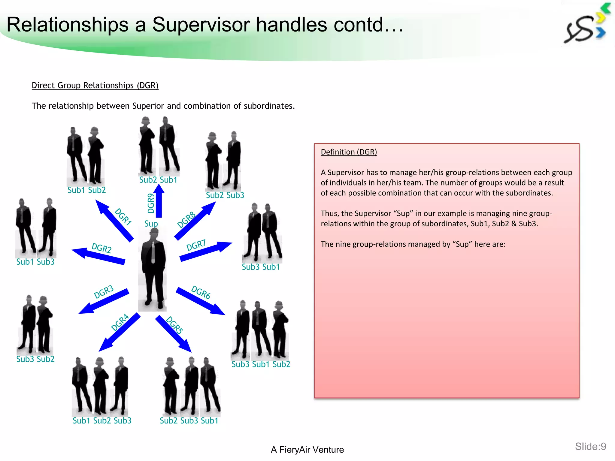 Relationships a Supervisor handles contd…

    Direct Group Relationships (DGR)

    The relationship between Superior and combination of subordinates.




                                                                             Definition (DGR)

                                                                             A Supervisor has to manage her/his group-relations between each group
                               Sub2 Sub1                                     of individuals in her/his team. The number of groups would be a result
             Sub1 Sub2                                                       of each possible combination that can occur with the subordinates.
                                                 Sub2 Sub3
                                DGR9




                                                                             Thus, the Supervisor “Sup” in our example is managing nine group-
                                Sup                                          relations within the group of subordinates, Sub1, Sub2 & Sub3.

                                                                             The nine group-relations managed by “Sup” here are:

 Sub1 Sub3
                                                          Sub3 Sub1




 Sub3 Sub2
                                                        Sub3 Sub1 Sub2




              Sub1 Sub2 Sub3           Sub2 Sub3 Sub1


                                                                 A FieryAir Venture                                                                   Slide:9
 