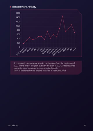 SOCRadar Global Ransomware Report CISO Brief | PDF