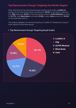 SOCRadar Saudi Arabia Threat Landscape Report 2024 | PDF