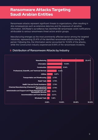 SOCRadar Saudi Arabia Threat Landscape Report 2024 | PDF