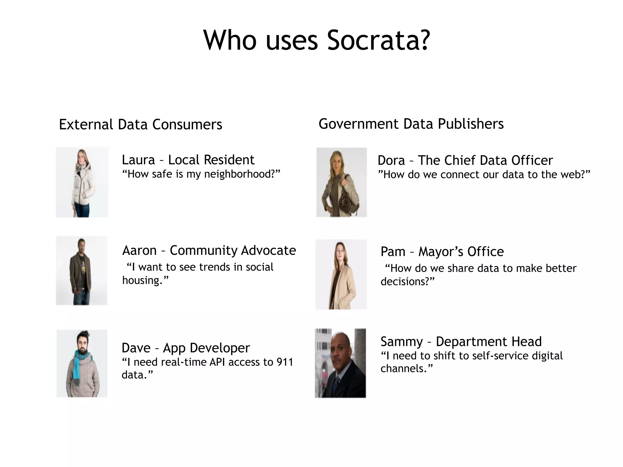 Who uses Socrata?
Laura – Local Resident
“How safe is my neighborhood?”
Aaron – Community Advocate 
“I want to see trends in social
housing.”
Dave – App Developer  
“I need real-time API access to 911
data.”
Dora – The Chief Data Officer
”How do we connect our data to the web?”
Pam – Mayor’s Office 
“How do we share data to make better
decisions?”
Sammy – Department Head  
“I need to shift to self-service digital
channels.”
External Data Consumers Government Data Publishers
 