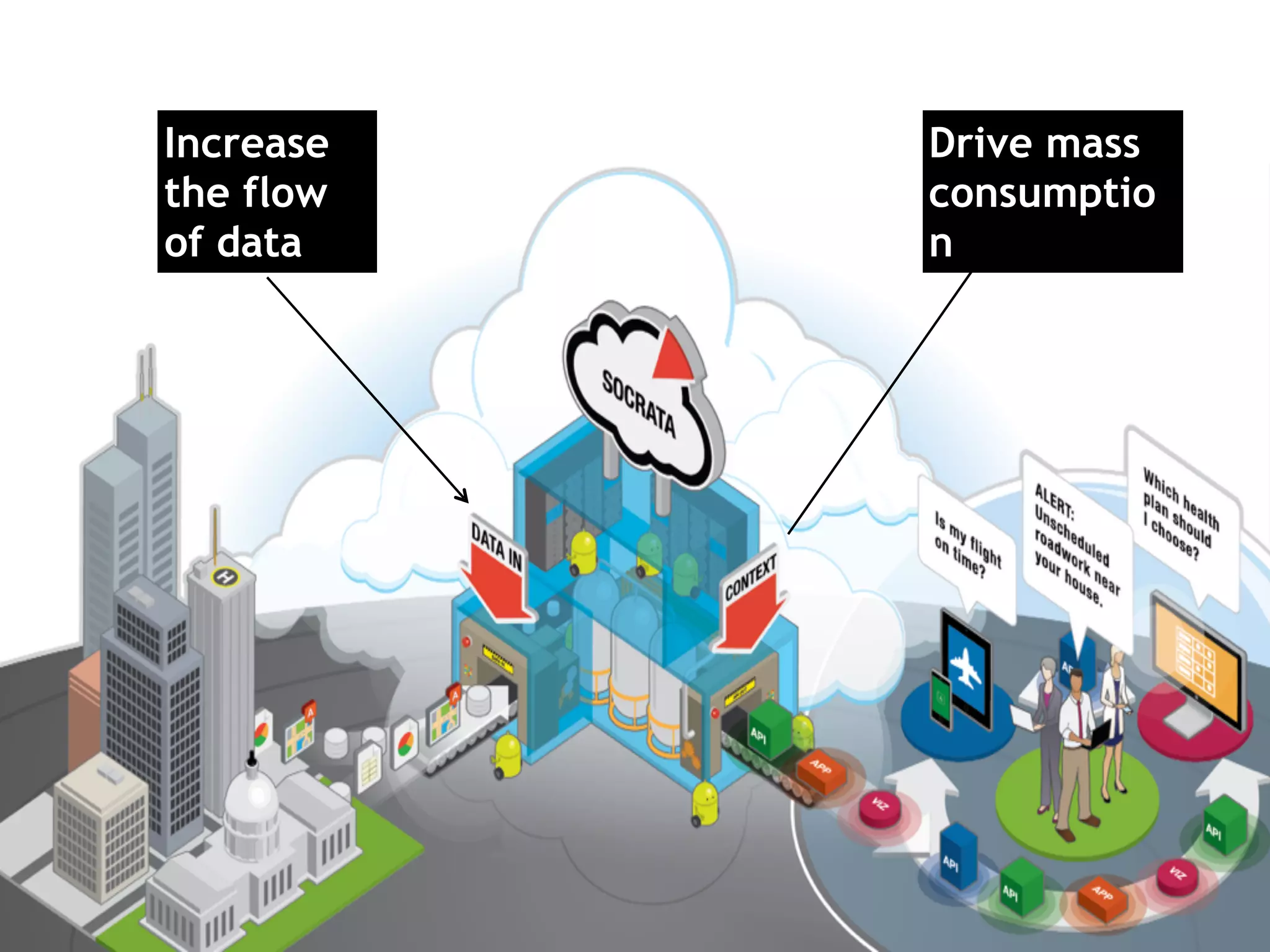 Increase
the flow
of data
Drive mass
consumptio
n
 