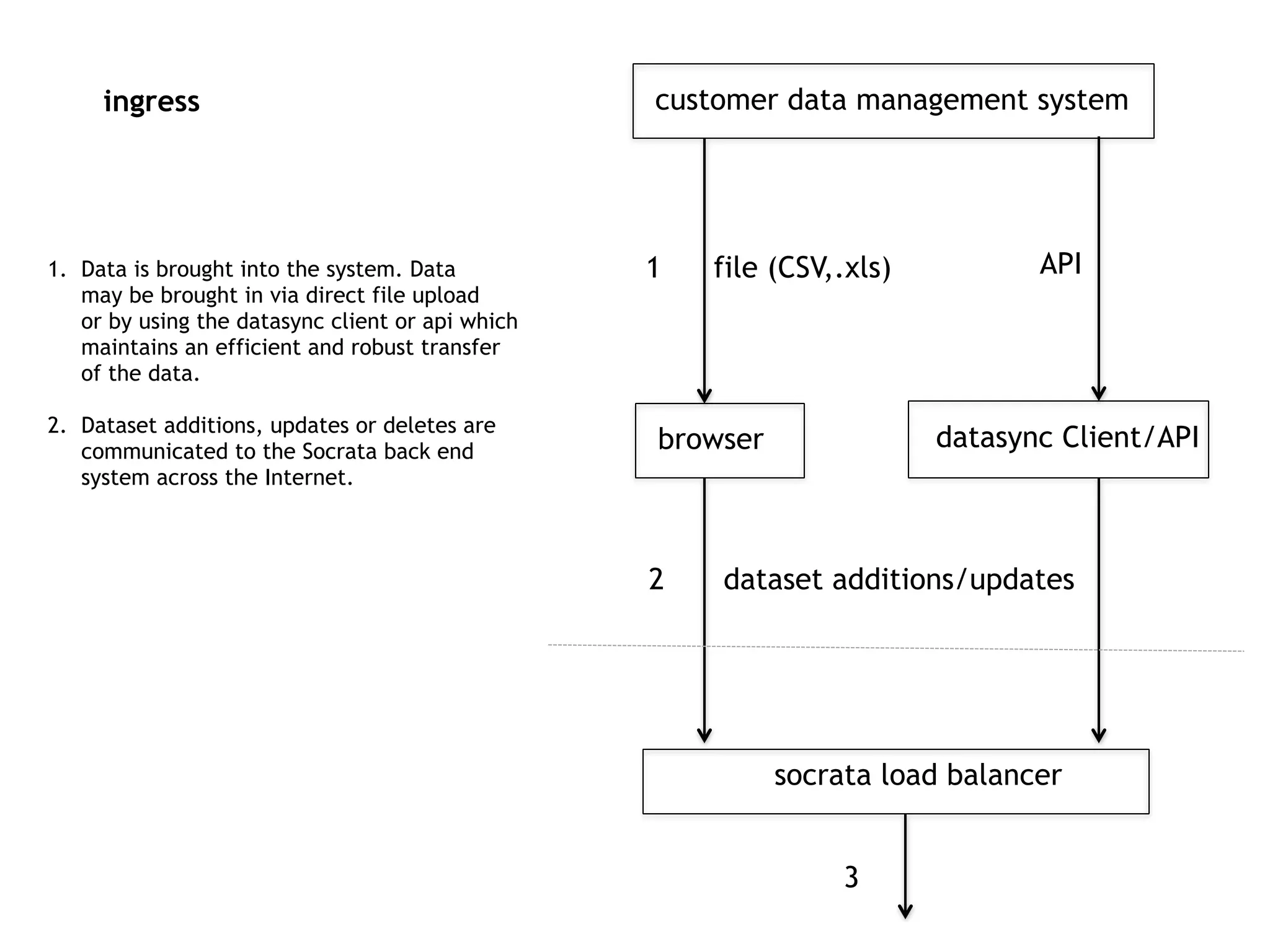 browser datasync Client/API
customer data management system
file (CSV,.xls) API
dataset additions/updates
socrata load balancer
1
2
3
1. Data is brought into the system. Data 
may be brought in via direct file upload 
or by using the datasync client or api which  
maintains an efficient and robust transfer 
of the data. 
2. Dataset additions, updates or deletes are  
communicated to the Socrata back end  
system across the Internet.
ingress
 