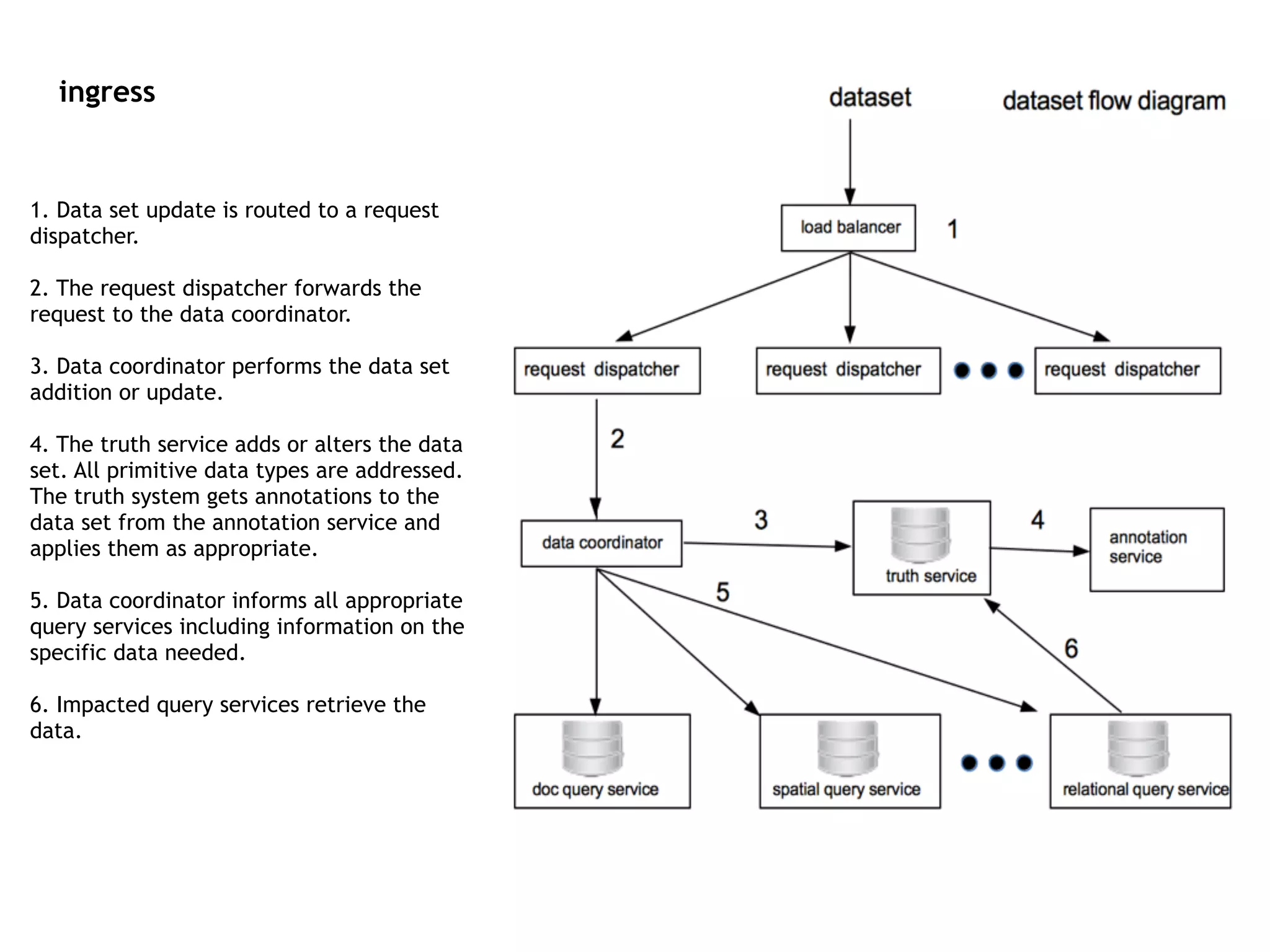 1. Data set update is routed to a request
dispatcher.
!
2. The request dispatcher forwards the
request to the data coordinator. 
3. Data coordinator performs the data set
addition or update. 
4. The truth service adds or alters the data
set. All primitive data types are addressed.
The truth system gets annotations to the
data set from the annotation service and
applies them as appropriate. 
5. Data coordinator informs all appropriate
query services including information on the
specific data needed. 
6. Impacted query services retrieve the
data.
ingress
 