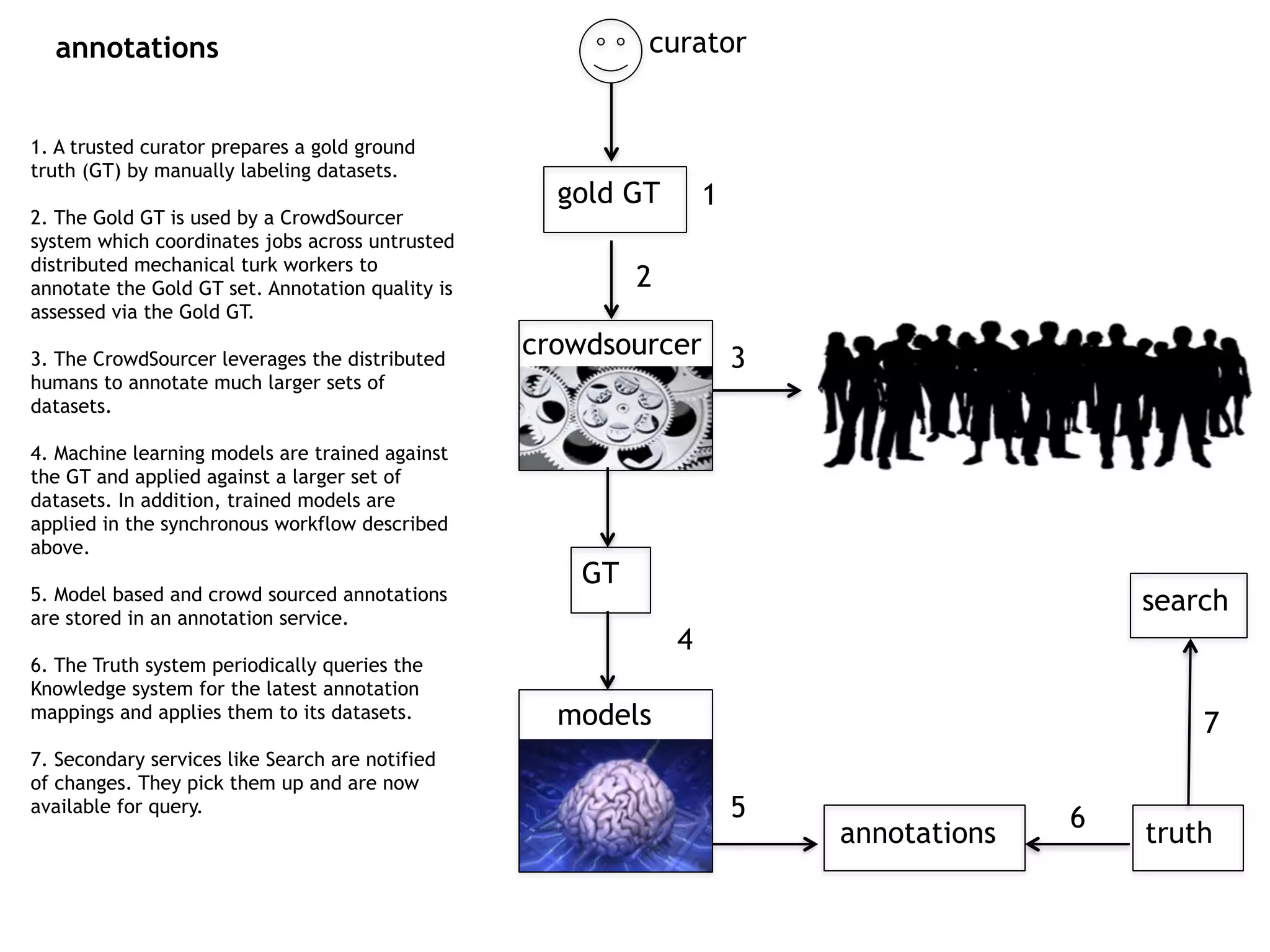 gold GT 1
crowdsourcer
GT
models
annotations truth
1. A trusted curator prepares a gold ground
truth (GT) by manually labeling datasets. 
2. The Gold GT is used by a CrowdSourcer
system which coordinates jobs across untrusted
distributed mechanical turk workers to
annotate the Gold GT set. Annotation quality is
assessed via the Gold GT. 
3. The CrowdSourcer leverages the distributed
humans to annotate much larger sets of
datasets. 
4. Machine learning models are trained against
the GT and applied against a larger set of
datasets. In addition, trained models are
applied in the synchronous workflow described
above. 
5. Model based and crowd sourced annotations
are stored in an annotation service. 
6. The Truth system periodically queries the
Knowledge system for the latest annotation
mappings and applies them to its datasets. 
7. Secondary services like Search are notified
of changes. They pick them up and are now
available for query.
3
4
2
5
search
6
7
annotations curator
 