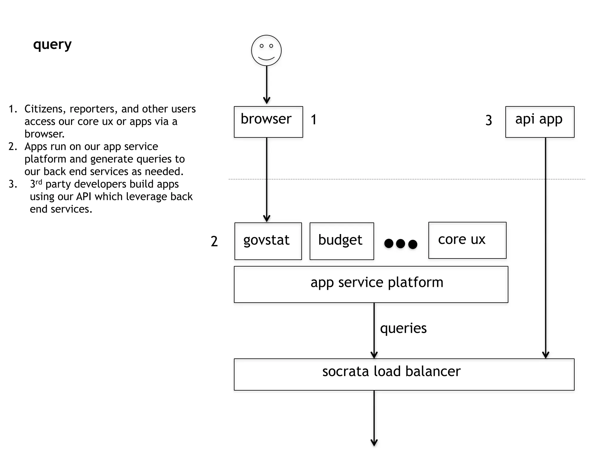 socrata load balancer
app service platform
govstat budget core ux
browser
queries
api app
1. Citizens, reporters, and other users
access our core ux or apps via a
browser.
2. Apps run on our app service
platform and generate queries to
our back end services as needed.
3. 3rd party developers build apps
using our API which leverage back
end services.
1
2
3
query
 