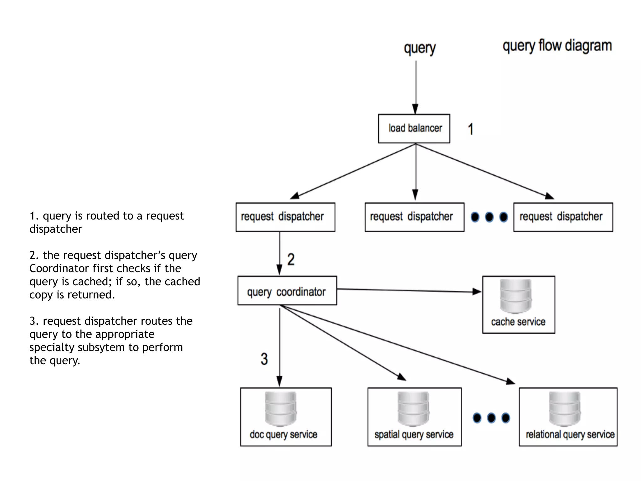 1. query is routed to a request
dispatcher
!
2. the request dispatcher’s query
Coordinator first checks if the
query is cached; if so, the cached
copy is returned.
!
3. request dispatcher routes the
query to the appropriate
specialty subsytem to perform
the query.
 