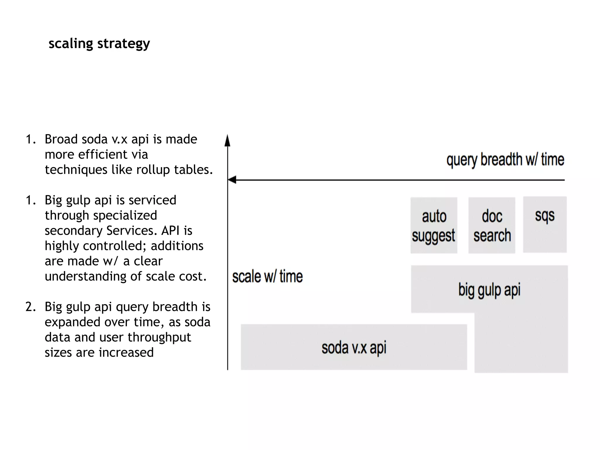 1. Broad soda v.x api is made
more efficient via
techniques like rollup tables.
!
1. Big gulp api is serviced
through specialized
secondary Services. API is
highly controlled; additions
are made w/ a clear
understanding of scale cost.  
2. Big gulp api query breadth is
expanded over time, as soda
data and user throughput
sizes are increased
!
!
scaling strategy
 