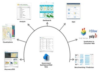 Visualizations
Analysis
Discovery/SEO
Dashboards
Government
Multilateral/NGO
Data Benchmarking / Prediction
Syndication to
Consumer Web
Apps
 