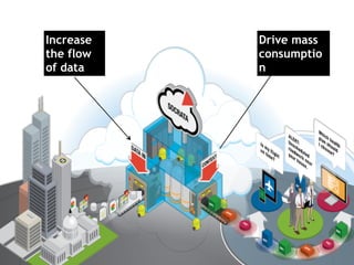 Increase
the flow
of data
Drive mass
consumptio
n
 