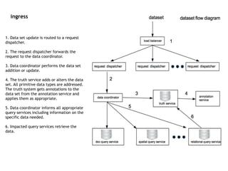 1. Data set update is routed to a request
dispatcher.
!
2. The request dispatcher forwards the
request to the data coordinator. 
3. Data coordinator performs the data set
addition or update. 
4. The truth service adds or alters the data
set. All primitive data types are addressed.
The truth system gets annotations to the
data set from the annotation service and
applies them as appropriate. 
5. Data coordinator informs all appropriate
query services including information on the
specific data needed. 
6. Impacted query services retrieve the
data.
ingress
 