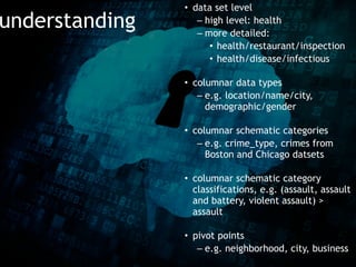 understanding
• data set level
– high level: health
– more detailed:
• health/restaurant/inspection
• health/disease/infectious 
• columnar data types
– e.g. location/name/city,
demographic/gender 
• columnar schematic categories
– e.g. crime_type, crimes from
Boston and Chicago datsets 
• columnar schematic category
classifications, e.g. (assault, assault
and battery, violent assault) >
assault 
• pivot points
– e.g. neighborhood, city, business
 