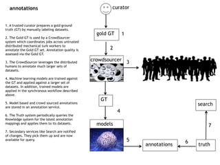 gold GT 1
crowdsourcer
GT
models
annotations truth
1. A trusted curator prepares a gold ground
truth (GT) by manually labeling datasets. 
2. The Gold GT is used by a CrowdSourcer
system which coordinates jobs across untrusted
distributed mechanical turk workers to
annotate the Gold GT set. Annotation quality is
assessed via the Gold GT. 
3. The CrowdSourcer leverages the distributed
humans to annotate much larger sets of
datasets. 
4. Machine learning models are trained against
the GT and applied against a larger set of
datasets. In addition, trained models are
applied in the synchronous workflow described
above. 
5. Model based and crowd sourced annotations
are stored in an annotation service. 
6. The Truth system periodically queries the
Knowledge system for the latest annotation
mappings and applies them to its datasets. 
7. Secondary services like Search are notified
of changes. They pick them up and are now
available for query.
3
4
2
5
search
6
7
annotations curator
 