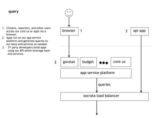 socrata load balancer
app service platform
govstat budget core ux
browser
queries
api app
1. Citizens, reporters, and other users
access our core ux or apps via a
browser.
2. Apps run on our app service
platform and generate queries to
our back end services as needed.
3. 3rd party developers build apps
using our API which leverage back
end services.
1
2
3
query
 