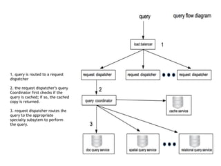 1. query is routed to a request
dispatcher
!
2. the request dispatcher’s query
Coordinator first checks if the
query is cached; if so, the cached
copy is returned.
!
3. request dispatcher routes the
query to the appropriate
specialty subsytem to perform
the query.
 