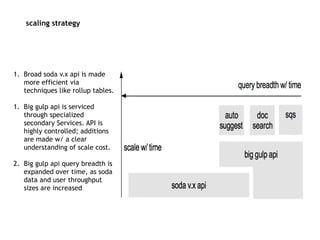 1. Broad soda v.x api is made
more efficient via
techniques like rollup tables.
!
1. Big gulp api is serviced
through specialized
secondary Services. API is
highly controlled; additions
are made w/ a clear
understanding of scale cost.  
2. Big gulp api query breadth is
expanded over time, as soda
data and user throughput
sizes are increased
!
!
scaling strategy
 