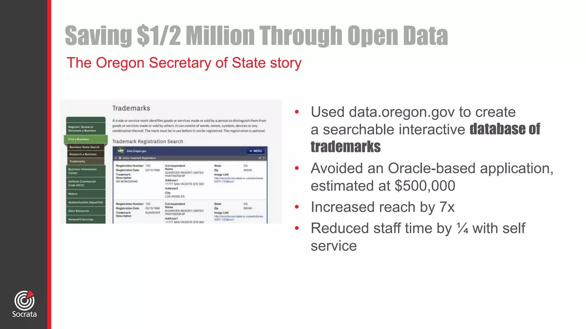 Saving $1/2 Million Through Open Data
The Oregon Secretary of State story
• Used data.oregon.gov to create
a searchable interactive database of
trademarks
• Avoided an Oracle-based application,
estimated at $500,000
• Increased reach by 7x
• Reduced staff time by ¼ with self
service
 