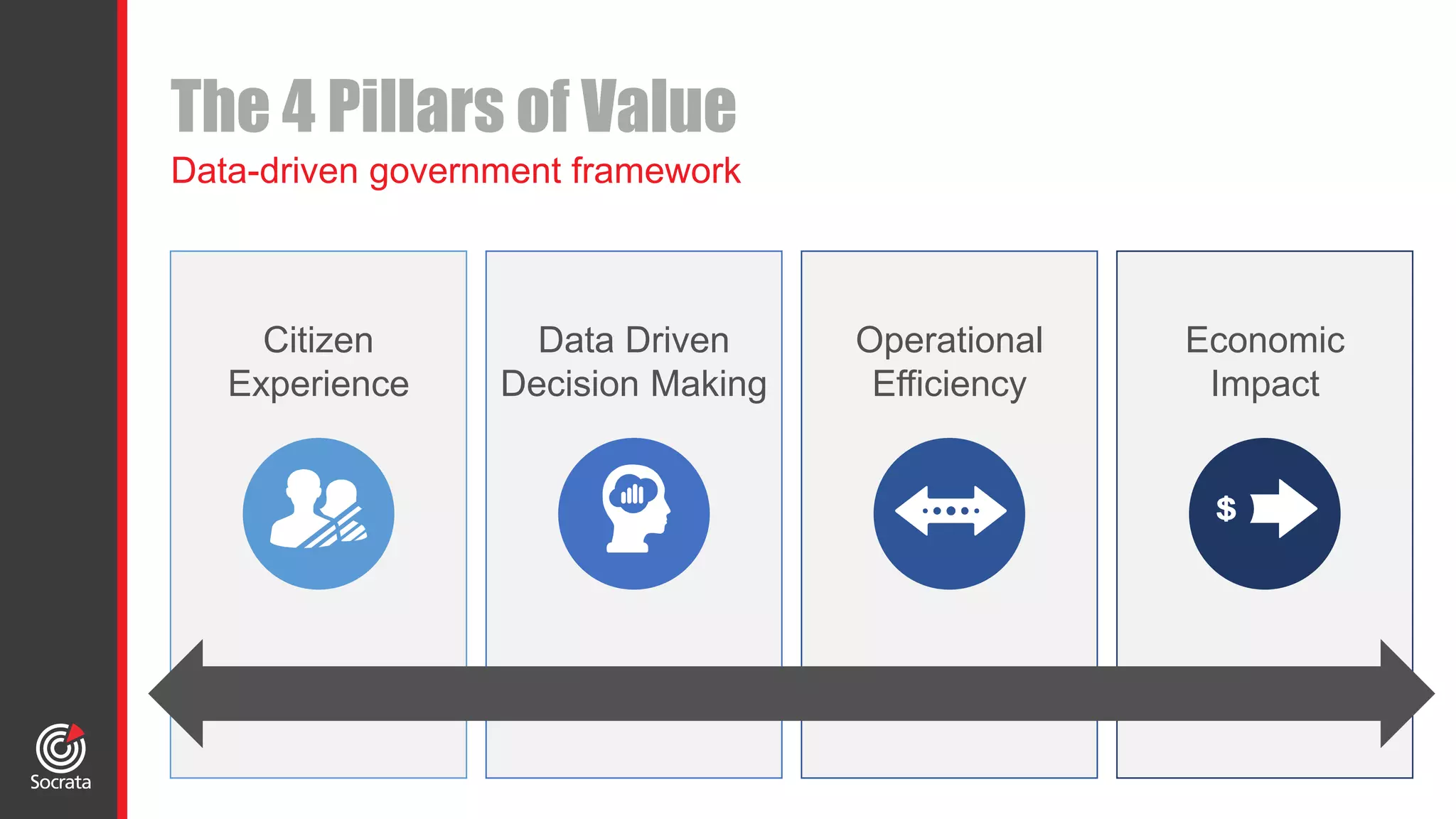 The 4 Pillars of Value
Data-driven government framework
Data Driven
Decision Making
Operational
Efficiency
Citizen
Experience
Economic
Impact
 