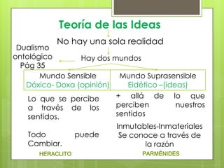 Teoría de las Ideas
           No hay una sola realidad
 Dualismo
ontológico       Hay dos mundos
  Pág 35
       Mundo Sensible      Mundo Suprasensible
   Dóxico- Doxa (opinión)    Eidético –(ideas)
    Lo que se percibe     + allá de lo que
    a través de los       perciben         nuestros
    sentidos.             sentidos
                           Inmutables-Inmateriales
   Todo            puede    Se conoce a través de
   Cambiar.                       la razón
       HERACLITO                  PARMÉNIDES
 