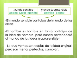 Mundo Sensible        Mundo Suprasensible
  Dóxico- Doxa (opinión)    Eidético –(ideas)


-El mundo sensible participa del mundo de las
ideas.

-El hombre es hombre en tanto participa de
la idea de hombre, pero nunca pertenecerá
al mundo de las ideas (suprasensible)

- Lo que vemos son copias de la idea original,
pero son menos perfectas, cambian.
 