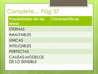 Complete… Pág 37
Propiedades de las   Características
ideas
ETERNAS
INMUTABLES
ÚNICAS
INTELIGIBLES
PERFECTAS
CAUSAS-MODELOS
DE LO SENSIBLE
 
