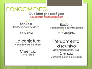 CONOCIMIENTO…
               Dualismo gnoseológico
                Dos grados de conocimiento


       Sensible                        Racional
  Conocimiento de doxa         Conocimiento de inteligencia

       Lo visible                   Lo inteligible

   La conjetura                   Pensamiento
   Ver la sombra del árbol
                                   discursivo
                                 Matemáticas (HIPÓTESIS)
       Creencia
        Ver el árbol                   Ciencia
                                Contemplación de las ideas
 