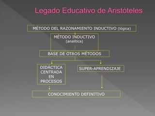 MÉTODO DEL RAZONAMIENTO INDUCTIVO (lógica)
MÉTODO INDUCTIVO
(analítica)
BASE DE OTROS MÉTODOS
DIDÁCTICA
CENTRADA
EN
PROCESOS
SUPER-APRENDIZAJE
CONOCIMIENTO DEFINITIVO
 