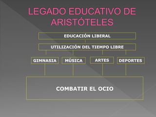 EDUCACIÓN LIBERAL
UTILIZACIÓN DEL TIEMPO LIBRE
GIMNASIA MÚSICA ARTES DEPORTES
COMBATIR EL OCIO
 