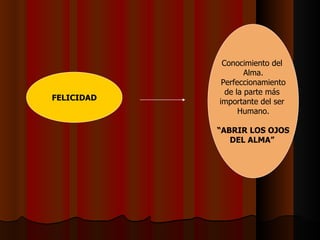 FELICIDAD Conocimiento del  Alma. Perfeccionamiento de la parte más  importante del ser  Humano. “ ABRIR LOS OJOS DEL ALMA”  