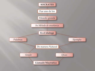 SOCRATES

                       Fue uno de los

                       Filosofo grande


                    Su Método de enseñanza


                        Es el dialogo

Palabras                                              Ejemplo

                     De manera Natural


           Simple                            Eficaz


                    Llamado Mayéutica
 