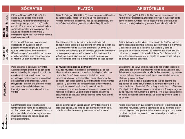 Sócrates, Platón, Aristóteles.