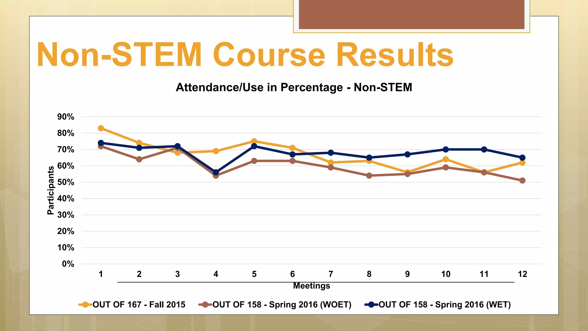 Non-STEM Course Results
0%
10%
20%
30%
40%
50%
60%
70%
80%
90%
1 2 3 4 5 6 7 8 9 10 11 12
Participants
Meetings
Attendance/Use in Percentage - Non-STEM
OUT OF 167 - Fall 2015 OUT OF 158 - Spring 2016 (WOET) OUT OF 158 - Spring 2016 (WET)
 