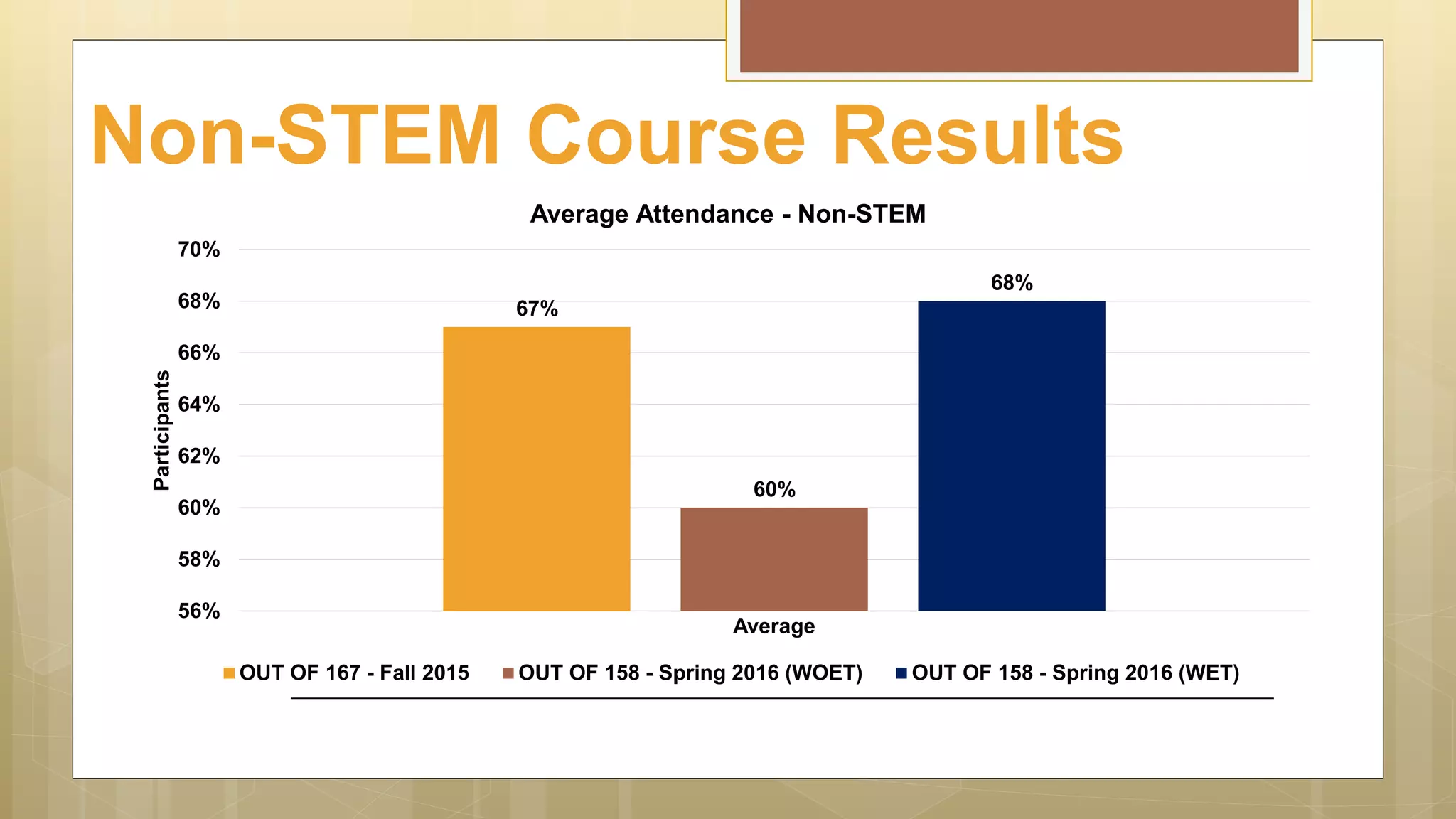 Non-STEM Course Results
67%
60%
68%
56%
58%
60%
62%
64%
66%
68%
70%
Participants
Average
Average Attendance - Non-STEM
OUT OF 167 - Fall 2015 OUT OF 158 - Spring 2016 (WOET) OUT OF 158 - Spring 2016 (WET)
 