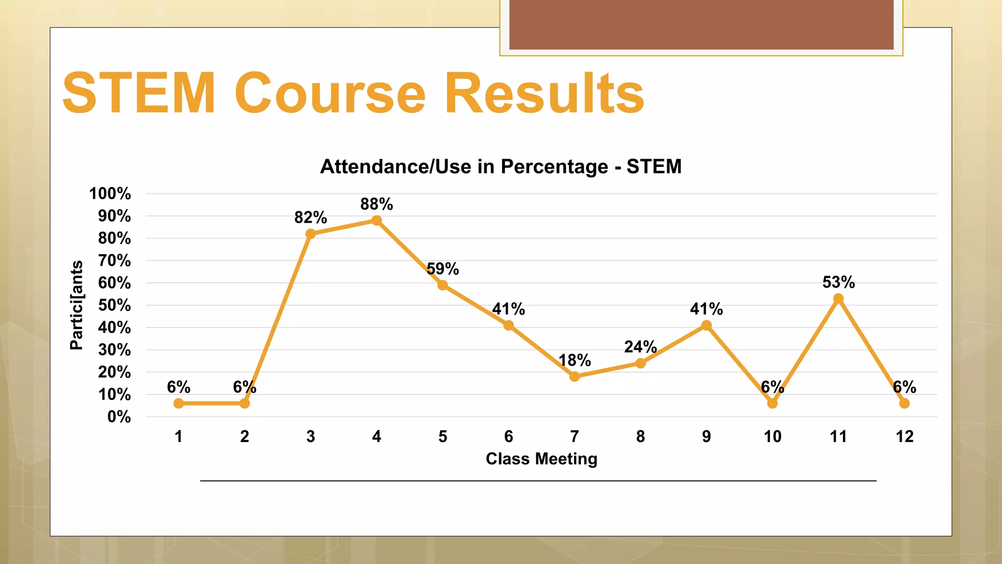STEM Course Results
6% 6%
82%
88%
59%
41%
18%
24%
41%
6%
53%
6%
0%
10%
20%
30%
40%
50%
60%
70%
80%
90%
100%
1 2 3 4 5 6 7 8 9 10 11 12
Partici[ants
Class Meeting
Attendance/Use in Percentage - STEM
 