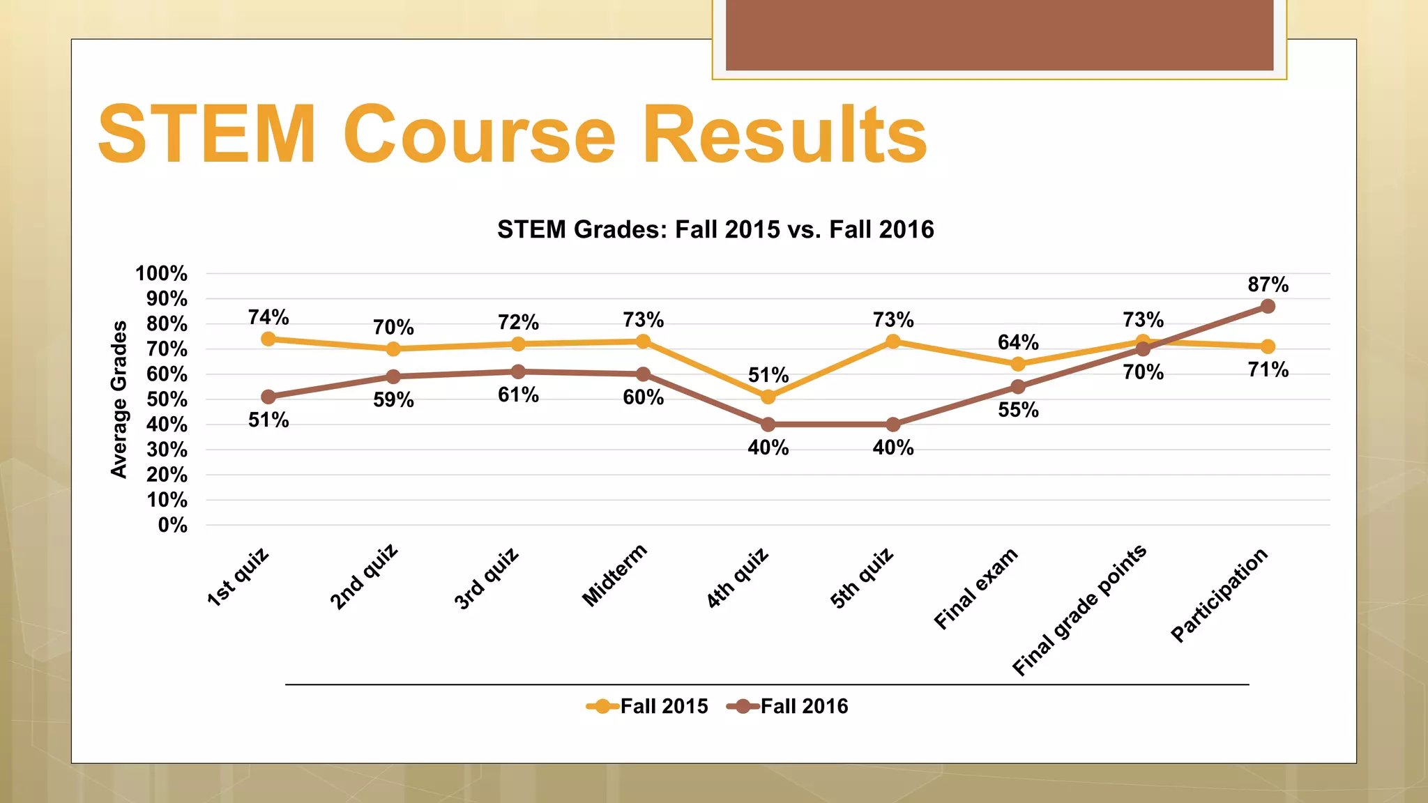 STEM Course Results
74% 70% 72% 73%
51%
73%
64%
73%
71%
51%
59% 61% 60%
40% 40%
55%
70%
87%
0%
10%
20%
30%
40%
50%
60%
70%
80%
90%
100%
AverageGrades
STEM Grades: Fall 2015 vs. Fall 2016
Fall 2015 Fall 2016
 
